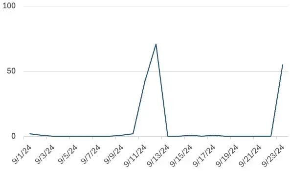 RAISECOM 网关中的严重漏洞被积极利用，数千人面临远程攻击-千百度社区